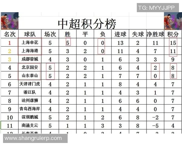 世锦赛积分榜：上海足球队以95分领跑